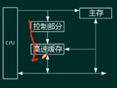 计算机硬件基础-cache-校验码
